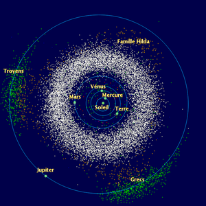 Orbites des planètes du système solaire, soupoudrées d'astéroïdes.