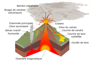 Vue d'un volcan en coupe.